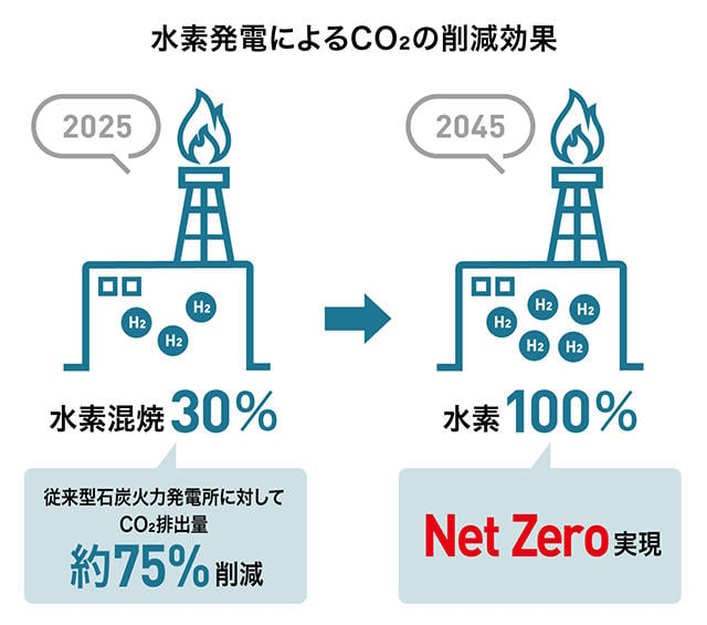 2045年までにCO2排出量ゼロの発電所を実現